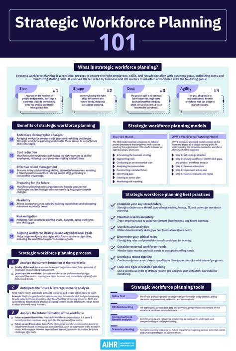 Discover the immense value of Strategic Workforce Planning in today's business market. Our guide breaks down what it is, its potential benefits for your organization and introduces some of the best tools and frameworks to help you begin your journey. Click the link for more.  #HR #HumanResources #HRstrategy #WorkforcePlanning Strategic Hr Management, Hr Strategy Human Resources, Strategic Planning Template Business, Hr Strategic Planning Template, Human Resources Templates, Eos Entrepreneurial Operating System, Strategic Workforce Planning, Workforce Planning, Strategic Planning Template