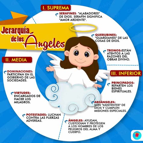 ¿Cuál es la jerarquía de los Ángeles? Conoce su organización y funciones. Archangel Prayers, Burning Love, Catholic Prayers, Meaning Of Love, Jesus Pictures, St Michael, Pilgrimage, Bible Study, Spirituality