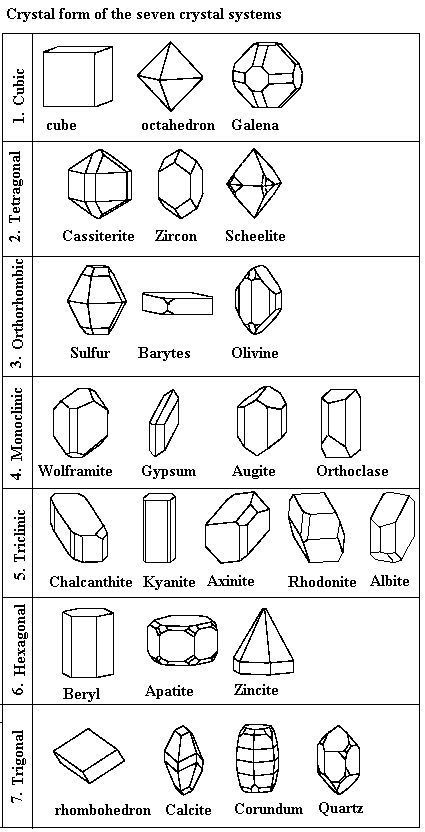 Crystal configuration forms. Click here to learn about some quartz crystal configuration forms. #Crystals #Gemstones Mineral Identification, Rock Identification, Geology Rocks, Crystal Formations, Crystal Therapy, Crystal Healing Stones, Draw Art, Crystal Shapes, Minerals And Gemstones