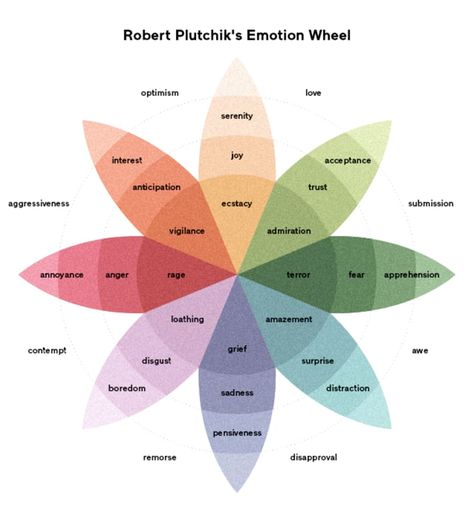 List Of Emotions, Emotions Wheel, Feelings Wheel, Clinical Psychologist, Brain Activities, Behavioral Therapy, Mental And Emotional Health, Human Emotions, Negative Emotions