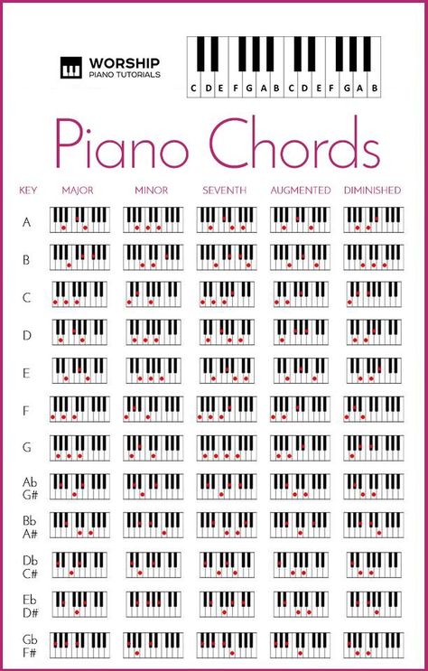 Piano Chords For Song Writing, Piano Music Theory, All Piano Chords, Piano Sheet Music Chords, How To Read Piano Sheet Music, Easy Piano Sheet Music Free, Piano Chord Chart, Learn Piano Notes, Piano Tips