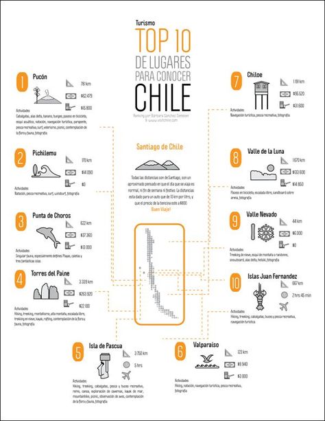 Infographic / Top 10 Chile on Behance Chile Places To Visit, Chile Travel Destinations, Chile Trip, Visit Chile, British Columbia Travel, Chili Chili, Patagonia Chile, Travel Infographic, Infographic Map