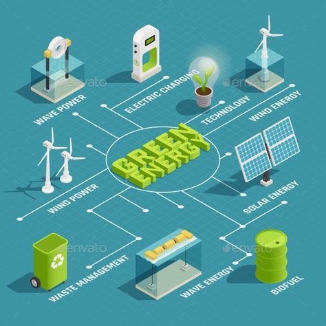 Green renewable energy production eco technology isometric flowchart with wind wave solar electric power generators vector illustr Tidal Energy, Alternative Energie, Biomass Energy, Renewable Energy Technology, Future Energy, Renewable Energy Projects, Geothermal Energy, Info Graphic, Solar Electric