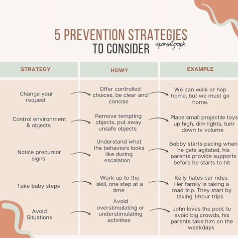 Alycia | Child Behavior on Instagram: "Proactive strategies aim to decrease the impact the interfering behavior or dysregulation has on the environment, not necessarily eliminate it all together. When you implement proactive strategies, you’re taking action to alter the situation instead of responding to actions after they happen. They prevent frustration from becoming to overwhelming. These are just a small sample! . . : . . #dysregulation #regulation #aba #helpingyourkids #helpingyourkid Antecedent Strategies Aba, Rbt Notes, Aba Visuals, Proactive Strategies, Applied Behavior Analysis Training, Rbt Exam, Aba Materials, Aba Ideas, Behavior Therapist