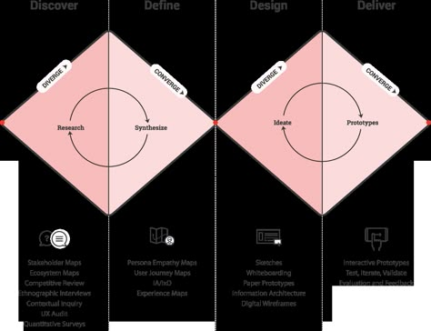 Double Diamond model from Net Solutions... Cultural Probes, Ux Design Portfolio, Ux Process, Ux Design Process, Design Thinking Process, Graph Design, Design Presentation, Design Management, Double Diamond