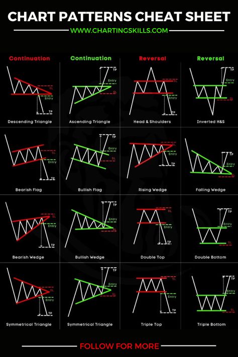 Live a lavish lifestyle by making smart crypto investment choices. Our curated list of cryptocurrencies offers high potential returns, allowing you to indulge in luxury. Find out how you can start living lavishly through crypto investments. Technical Chart Pattern, Charts Patterns Trading, Crypto Chart Patterns Cheat Sheet, Stock Market Chart Patterns Pdf, Chart Pattern Cheat Sheet Pdf, Share Market Chart Pattern Pdf, Candle Patterns Trading, Trading Tips For Beginners, Share Market Chart Pattern