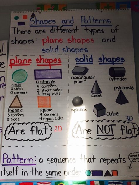 Plane Shapes and Solid Shapes Anchor Chart! Congruent Shapes Anchor Chart, Plane Shapes Activities, Solid Shapes Worksheet, Shape Anchor Chart, Grammar Anchor Charts, Math Anchor Chart, Shape Chart, Shapes Kindergarten, Kindergarten Anchor Charts