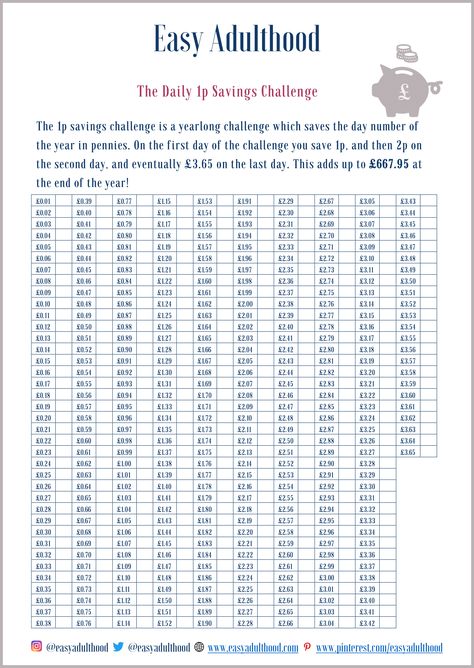 The 1p savings challenge is a yearlong challenge which looks at the day number of the year and saves that amount in pennies. On the first day of the challenge you save 1p, and then 2p on the second day, and eventually £3.65 on the last day. This adds up to £667.95 at the end of the year! You can use our free printable to track your progress. Penny Saving Challenge Chart Free Printable, Penny Saving Challenge Free Printable, 1p Saving Challenge Uk, Penny Saving Challenge Chart, 1p Challenge, Penny Saving Challenge, Saving Methods, Weekly Budget Template, Excel Budget Spreadsheet