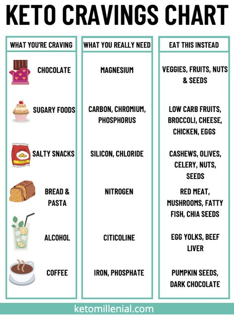 Cravings Chart, Easy Keto Meal Plan, Ketogenic Diet Food List, Keto Grocery List, Keto Diet Guide, Low Carb Fruit, Starting Keto Diet, Ketogenic Diet Meal Plan, Keto Diet Food List