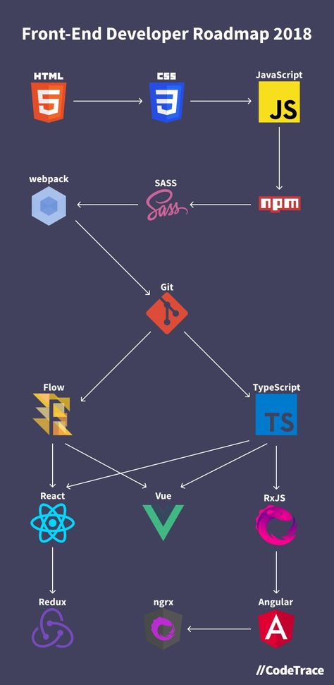 CodeTrace - Front-end Developer Roadmap GitHub link:... | Facebook Game Development Roadmap, Front End Developer Roadmap, Html Roadmap, Devops Roadmap, Developer Roadmap, Front End Developer, Python Programming, Html Css, Front End