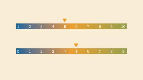 On a scale from 1 to 10, how much do the numbers used in survey scales really matter? Positive Numbers, Rating Scale, Survey Questions, Social Research, Job Satisfaction, Scale Design, Information Design, Sociology, The Numbers