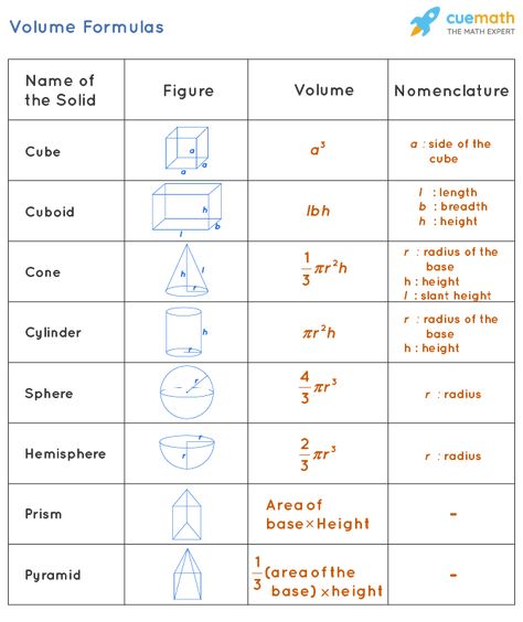 Volume Formulas - Derivation, Examples Cylinder Formula, Volume Formula, Circle Formula, Volume Of A Cylinder, Volume Math, Formula Chart, Geometry Formulas, Classroom Helpers, Exam Study Tips