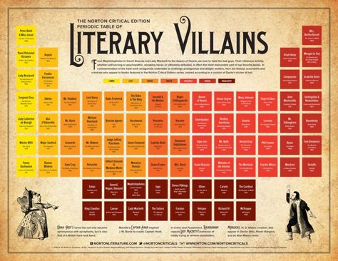 Literary villains classified according to lust, greed, anger, violence, fraud and treachery Teaching Literature, Lady Macbeth, Count Dracula, Writing Characters, English Classroom, American Literature, Book Writing Tips, Bad Guys, English Literature