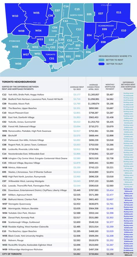 It's cheaper to own a home than rent in these Toronto neighbourhoods Canada Houses Toronto, Toronto Apartment, Toronto Neighbourhoods, Toronto Houses, Toronto Condo, Tenant Screening, Canada House, Ghost House, Toronto Travel