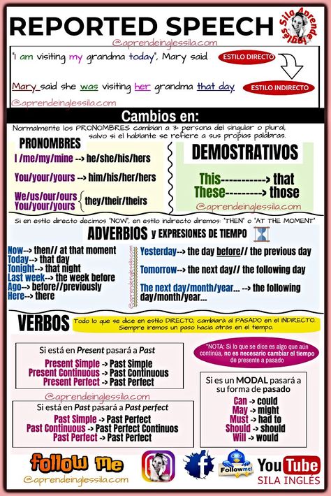 Aprende Inglés-Sila on Twitter: "Aquí tenéis un breve cuadro-resumen de cómo funciona el 'REPORTED SPEECH'. Si queréis profundizar en el tema, en mi BLOG tenéis este post https://t.co/To28VvKv6J que consta de 2 partes en el que aprenderéis todos los "pormenores" del RP ;) Cheers! 🥰… https://t.co/OtcIwCTqwJ" Reported Speech, Singular And Plural, Spanish Phrases, English Class, English Grammar, Grammar, Twitter Sign Up, Education, In This Moment