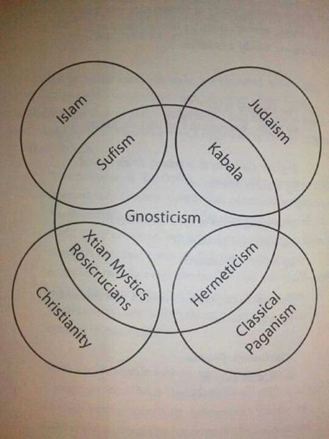 Gnostic Venn diagram Gnostic Tattoo, Gnostic Symbols, Gnostic Art, Gnostic Gospels, The Dutchess, Library Of Alexandria, Sacred Science, Mystery School, Esoteric Art