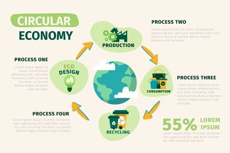 Circular economy graphics template flat ... | Free Vector #Freepik #freevector #infographic #template #green #nature Circular Economy Infographic, Sustainability Infographic, Economy Infographic, Economy Design, Template Green, Infographic Layout, Graphics Template, Data Visualisation, Infographic Template