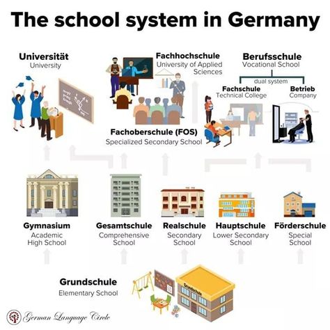 School system in Germany! .. .. ----------------------------------- Follow @germanlanguagecircle  Follow @germanlanguagecircle  Follow @germanlanguagecircle  Follow @germanlanguagecircle .. .. #germanlanguage #german #germanlanguageschool #germanlanguagecircle #germanlanguagetutor #germanlanguagecourse #languagelearning #school #schoolsystem #germanschoolsystem #goethe #goetheinstitut #foreignlanguages #languageskills #languagelearners #learnlanguagesonline #deutschland #deutsch #sprache #sprach Education In Germany, German School, Vocational School, German Language Learning, Learn German, Future Career, School Trip, Study Skills, School System