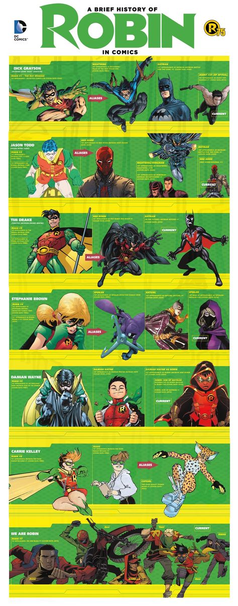 rsz_evolution_of_robin_in_comics_infographic Cosplay Robin, Robin Comics, Robin Dc, Univers Dc, Arte Dc Comics, Bd Comics, Im Batman, Tim Drake, Batman Universe