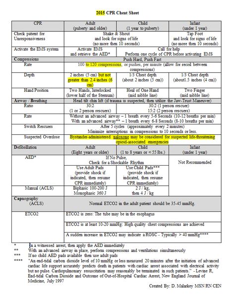 2015 AHA CPR Cheat Sheet   By David Malarkey MSN RN CEN #Dmalarkey Bls Cpr Cheat Sheet 2023, Bls Cpr Cheat Sheet, Cpr Business Ideas, Cpr Notes, Cpr Cheat Sheet, Nursing Facts, Electric Ideas, Bls Cpr, Patient Care Tech