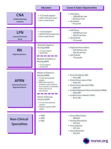 List of Different Nursing Levels in Order | 2021 Nurse Specialties, Cna School, Associates Degree In Nursing, Nursing School Inspiration, Bachelor Of Science In Nursing, Nurse Salary, Doctor Of Nursing Practice, Career Quiz, Nursing School Essential