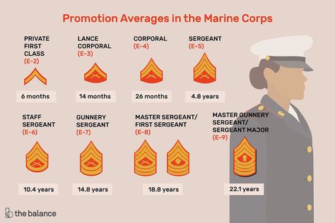 Simplified Form of Marine Corps Enlisted Promotion System Marine Corps Rank Structure, Marine Corps Insignia, Usmc Ranks, Marine Corps Uniforms, Marine Corps Officer, Marine Corps Ranks, Gunnery Sergeant, Marine Officer, Army Ranks