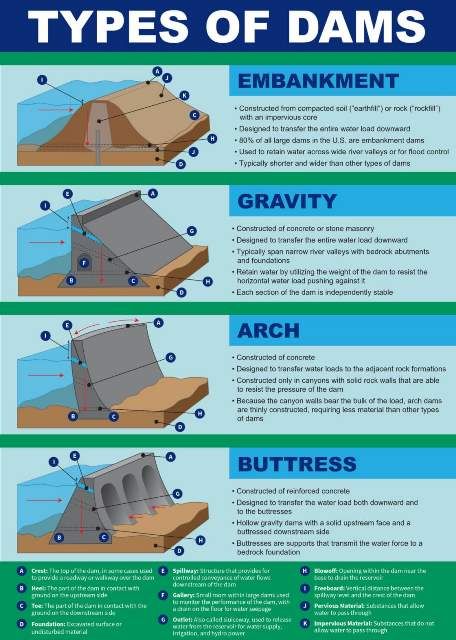 Types of Dams, advantages, disadvantages and classification Civil Engineering Handbook, Civil Engineering Works, Flow Of Water, Dam Construction, Ing Civil, Geotechnical Engineering, Engineering Notes, Civil Engineering Construction, Civil Engineering Design