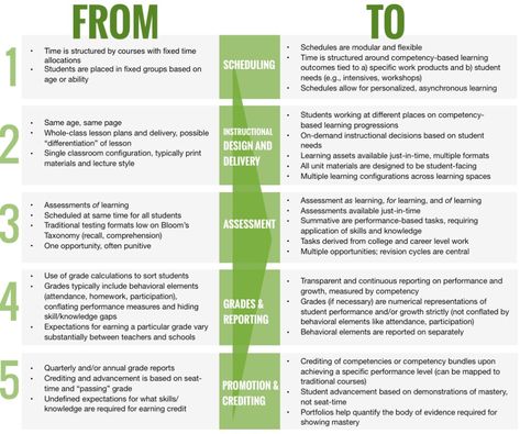 Five Key Lessons for Mastery Learning Startup - Aurora Institute Competency Based Learning, Competency Based Education, Standards Based Grading, Mastery Learning, Assistant Principal, Teacher Planning, School Leader, Teacher Education, Future Jobs