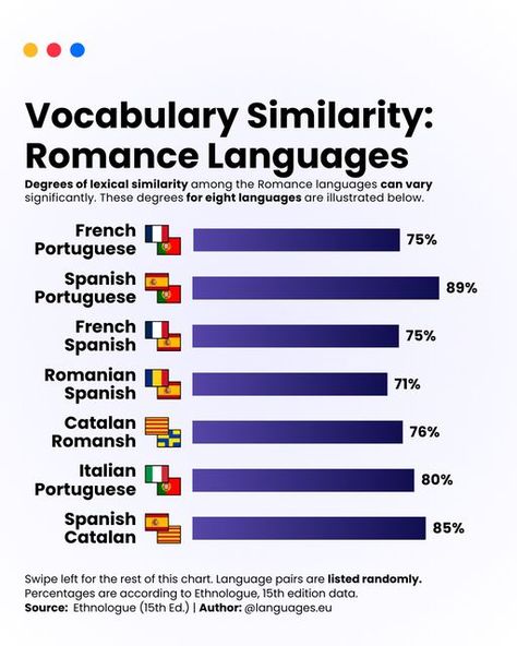 Languages Eureka on Instagram: "Do you speak any Romance languages? If yes, do you agree with this chart?  Source: Ethnologue (15th Ed.)  Chart: The values represent approximate percentages of lexical similarity between the indicated Romance languages.  Follow @languages.eu for more content!  #chart #infographic #languages #roman" Romance Languages, Language Levels, Vocabulary, Romance