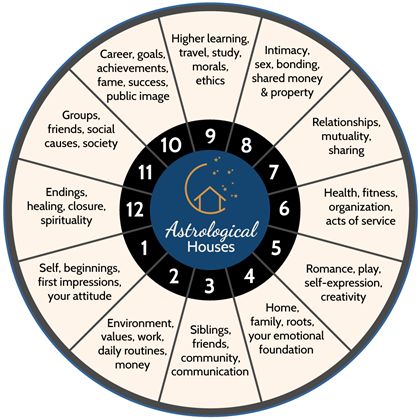 Read About Astrology Houses and Their Meaning | Psychic Source Astrology Houses Meaning, Astrology Houses Explained, Understanding Astrology, Zodiac Houses, Astrology Houses, Negative Traits, Higher Learning, The Planets, Birth Chart