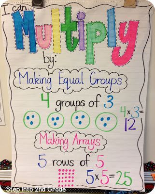 Multiplication Anchor Charts, Math Board, Teaching Multiplication, Maths Ideas, Math Charts, Classroom Anchor Charts, Math Notebook, Math Anchor Charts, Math Multiplication