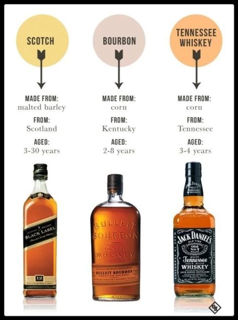 A Few Facts about Whisky.. - mildly interesting post - Imgur Manly Drinks, Types Of Whiskey, Cocktails Photography, Whiskey Bottles, Whisky Bottle, Whiskey Drinks, Cigars And Whiskey, Tennessee Whiskey, Scotch Whiskey