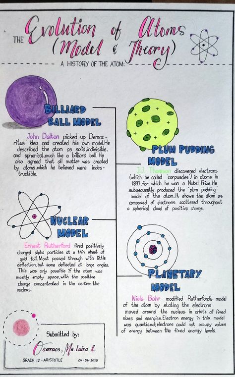 Nuclear Model Of An Atom, Atomic Model Timeline, Atomic Theory Timeline Project, Atomic Theory Notes, Atom Timeline, Atomic Theory Timeline, History Of Atomic Theory, Plum Pudding Model, Atom Project