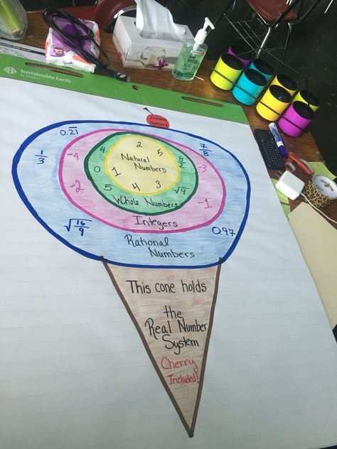 Real number system anchor chart. So cute!                                                                                                                                                                                  More Real Number System Project, Rational Numbers Anchor Chart, Real Number System Activity, Number System Math, Number System Worksheets, Number Anchor Charts, Real Number System, Irrational Numbers, Middle School Math Classroom