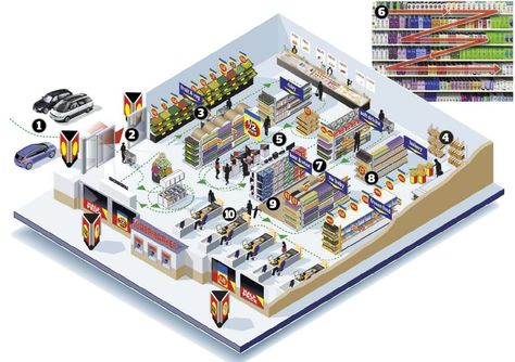 Our graphic guide to how supermarkets get you to spend money... Grocery Store Layout, Stacking Shelves, Grocery Store Design, Supermarket Design, Store Layout, Shop House Ideas, Shop House Plans, Shop Front Design, Mind Games