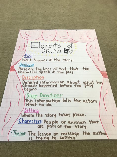 “Elements of Drama” anchor chart, 4th grade. Drama Anchor Chart 3rd, Elements Of A Drama Anchor Chart, Drama Elements Anchor Chart, Elements Of A Play Anchor Chart, Elements Of Drama Anchor Chart, Readers Theatre 3rd Grade, Teaching Drama Elementary, Elements Of Poetry Anchor Chart, Drama Anchor Chart