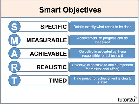 Marketing Objectives, Smart Analysis, Smart Objective, Marketing Activities, What Is Marketing, Social Media Resources, Visual Thinking, Be Consistent, Business Studies