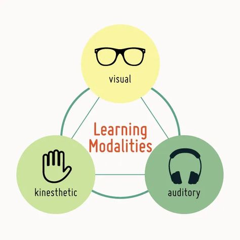 Visual, Kinesthetic, Auditory, learning styles Visual Learning Strategies, Visual Learning Style, Learning Theories, Connections Academy, Essay Ideas, Educational Theories, Auditory Learners, Multiple Intelligences, Types Of Learners