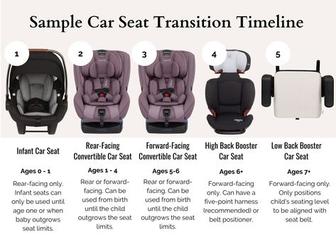 Is your Child ready to graduate to a booster seat? Booster seats are for children who have outgrown their forward facing harnessed convertible car seat. When your child outgrows their convertible car seat, the next step is a booster car seat. Its still important to stay away from flame retardants and other toxic chemicals in your child's car seat to be sure to choose from this list of non toxic booster car seats. | Booster seat recommendations Baby Registry Guide, Car Seat Safety, Organic Baby Formula, Booster Seats, Extended Rear Facing, Carseat Safety, Convertible Car, Child Rearing, Convertible Car Seat