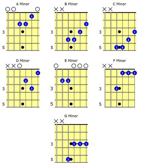 7 Minor Guitar Chords For Beginners A Minor Guitar Chord, Guitar Chords For Beginners, Chords For Beginners, Guitar Chords And Scales, Guitar Chord Progressions, Guitar Theory, Easy Guitar Tabs, Guitar Tabs Songs, Guitar Chords For Songs