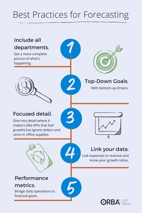 Best Practices for Forecasting Being Proactive, English Lesson Plans, Daily Goals, Create A Budget, Marketing Company, Financial Goals, English Lessons, Big Picture, Business Owners