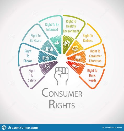 Consumer Rights Protection Wheel Infographic Stock Illustration - Illustration of trolley, business: 127580144 Consumer Awareness Quotes, Consumer Protection Drawings, Economics Poster, Acknowledgments For Project, Economics Project, Social Science Project, Consumer Rights, Project Cover Page, File Decoration Ideas