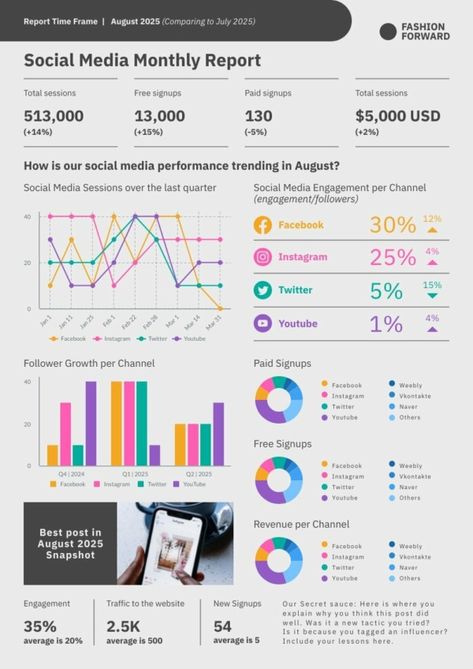 Social Media Monthly Report | Free Report Template - Piktochart Social Media Ppt Template, Plan Social Media Content, Social Media Content Planning, Monthly Report Templates, Social Media Report Design, Marketing Report Design, Social Media Analytics Report, Social Media Report Template, Digital Marketing Report