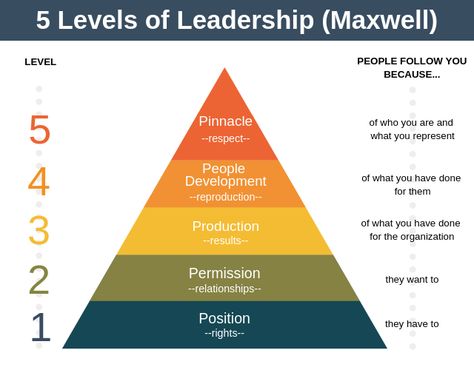 Book Summary: The 5 Levels of Leadership by John C. Maxwell John Maxwell Quotes Motivation, John Maxwell Books, John Maxwell Quotes Leadership, Servant Leadership Quotes, Leadership Development Quotes, Leadership Quotes Work, John Maxwell Quotes, John C Maxwell, Teamwork Quotes