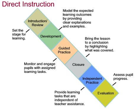 Direct Instruction Strategies, Learning And Development Strategy, Differentiated Instruction Lesson Plans, Universal Design For Learning Examples, Instructional Strategies Teaching, Math Instructional Strategies, Examples Of Differentiated Instruction, Differentiated Instruction Strategies, Direct Instruction Lesson Plan