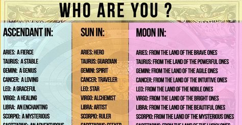 Who Am I ? Astrology Explained. The ways of the Stars can tell us many things about who we truly are, who we were and how will we become in the future. Who Are You, Astrology Table, Leo Ascendant, Astrology Explained, Sun Capricorn, Personalidad Infj, Leo Sun, The Brave One, Capricorn Moon