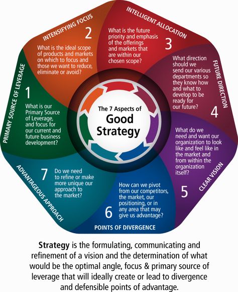 Strategy Wheel Agile Project Management Templates, Quotes Personality, Strategic Planning Template, Strategic Planning Process, Business Strategy Management, Leadership Skill, Agile Project Management, Corporate Strategy, Project Management Templates