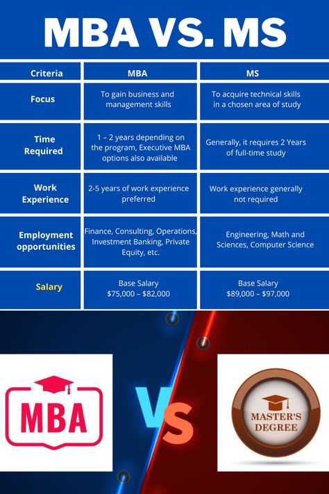 Are you confused between MBA or MS? Many aspirants find it difficult to decide between the two courses. Here is an article that highlights the key differences and helps you choose between the two courses. Gmat Prep, Computer Course, Opportunity Cost, Mba Degree, After Graduation, Graduate Degree, Science Degree, Master Of Science, Career Options