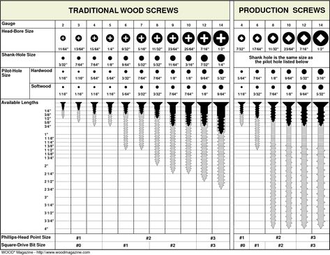 Wood Magazine, Reference Chart, Screws And Bolts, Woodworking Jigs, Wood Screws, Woodworking Tips, Home Repair, Cool Tools, Diy Woodworking