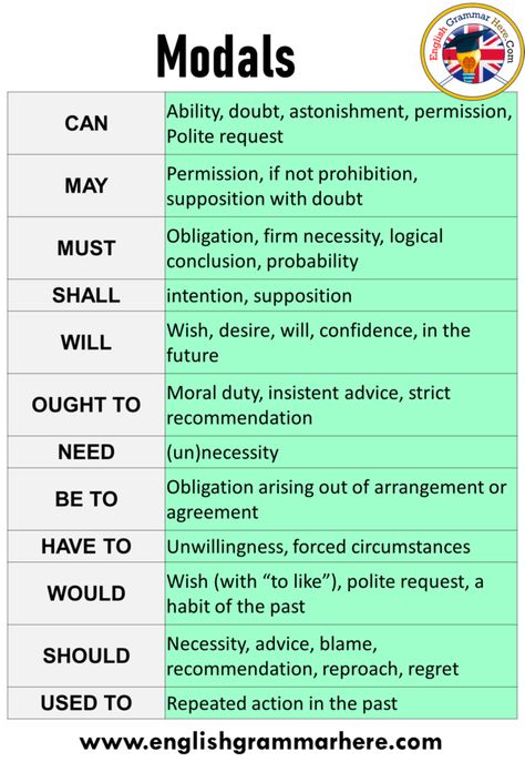 10 examples of modals, Definition and Example Sentences Here are English Modals Table and Example Sentences 1. CAN Ability, doubt, astonishment, permission, Polite request Example Sentences; I can play the football. Can I go out tonight? 2. MAY Permission, if not prohibition, supposition with doubt Example Sentences; It may rain tomorrow. May I go to the bathroom? 3. MUST Obligation, firm necessity, logical conclusion, probability Example Sentences; He must be her brother. You must study ... Model Verbs, Basic English Grammar Book, Struktur Teks, Modal Verbs, English Word Book, Teaching English Grammar, English Phrases Idioms, English Language Learning Grammar, English Learning Spoken